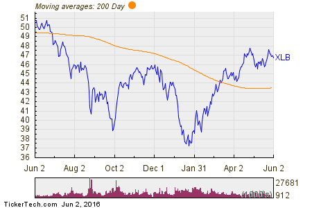 Materials Select Sector SPDR Fund 200 Day Moving Average Chart