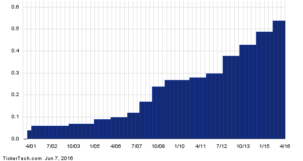 MON+Dividend+History+Chart